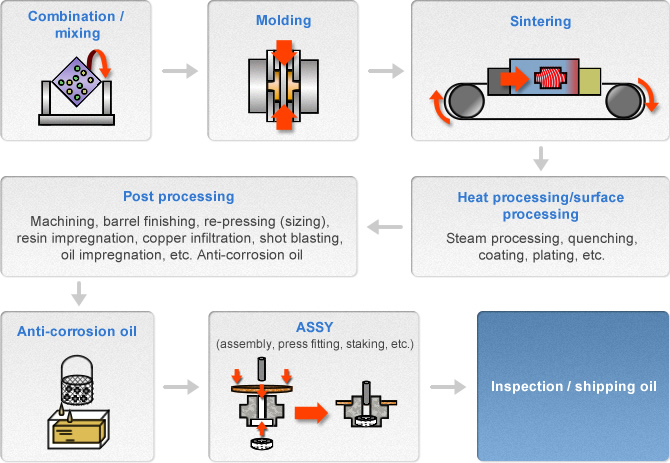 Manufacturing Process for Powder Metallurgy Processes