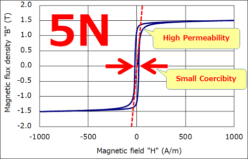 Magnetic properties of 5N electrolytic iron