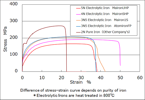 Difference of stress-strain curve deoends purity of iron