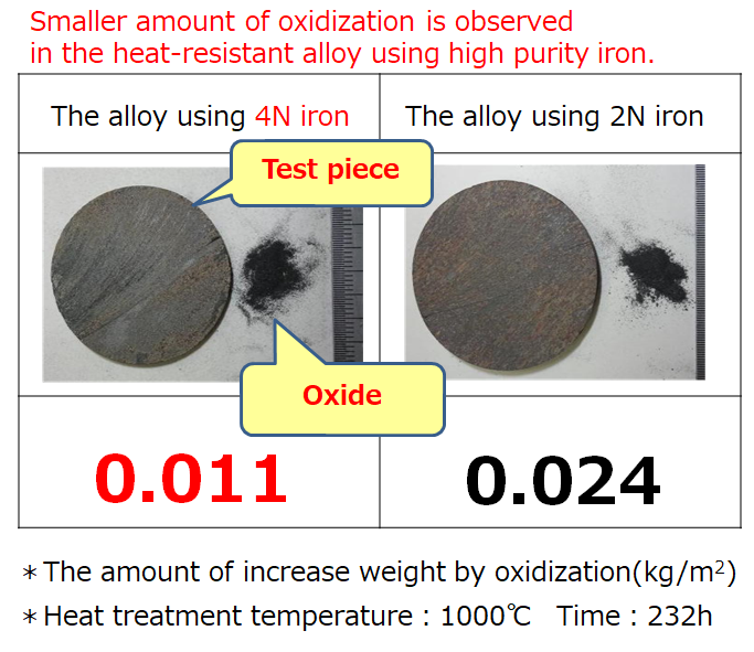 Results of oxidation resistance test using high-purity electrolytic iron
