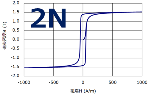２N純鉄の磁気特性