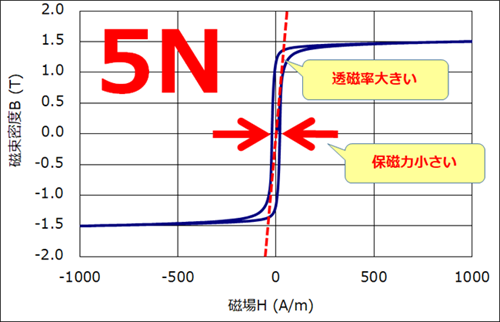 ５N電解鉄の磁気特性