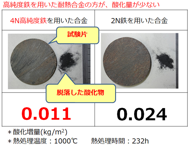 高純度電解鉄を用いた耐酸化性試験の結果